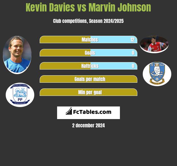 Kevin Davies vs Marvin Johnson h2h player stats