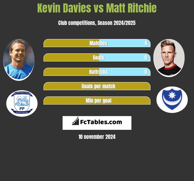 Kevin Davies vs Matt Ritchie h2h player stats