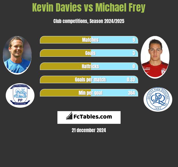 Kevin Davies vs Michael Frey h2h player stats