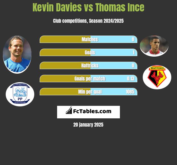 Kevin Davies vs Thomas Ince h2h player stats