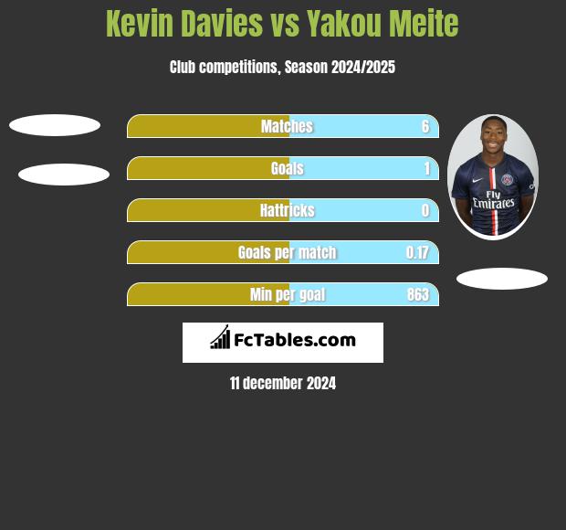 Kevin Davies vs Yakou Meite h2h player stats