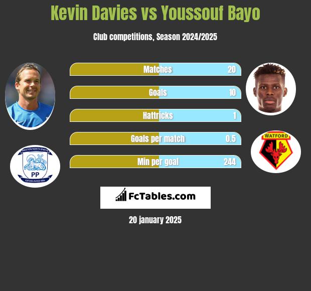 Kevin Davies vs Youssouf Bayo h2h player stats