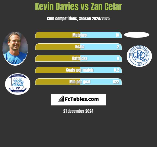 Kevin Davies vs Zan Celar h2h player stats