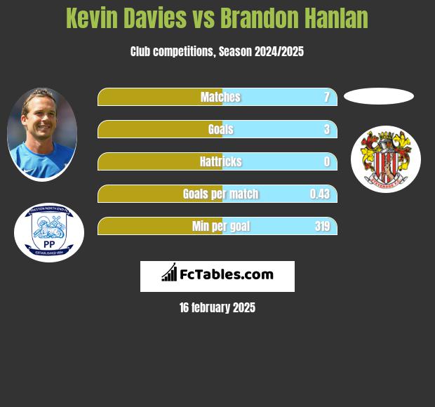 Kevin Davies vs Brandon Hanlan h2h player stats