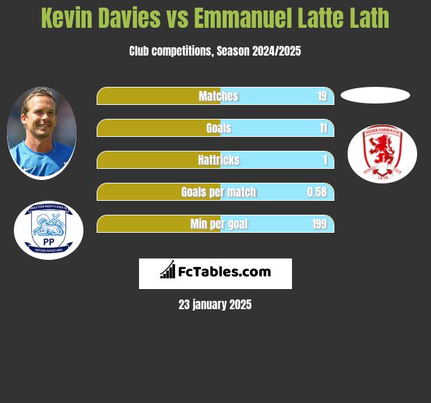 Kevin Davies vs Emmanuel Latte Lath h2h player stats