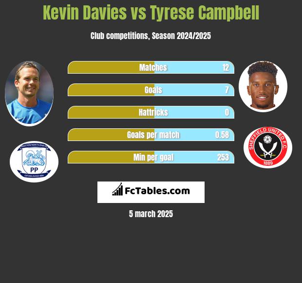 Kevin Davies vs Tyrese Campbell h2h player stats