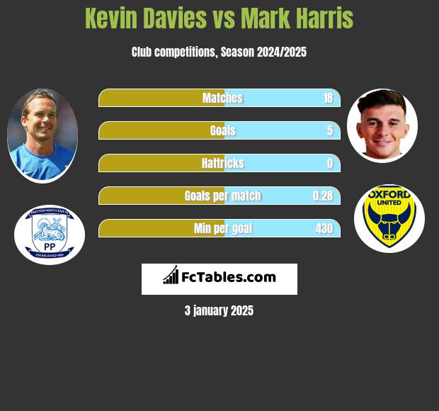 Kevin Davies vs Mark Harris h2h player stats