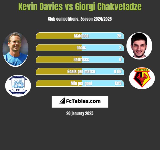 Kevin Davies vs Giorgi Chakvetadze h2h player stats