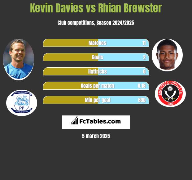 Kevin Davies vs Rhian Brewster h2h player stats