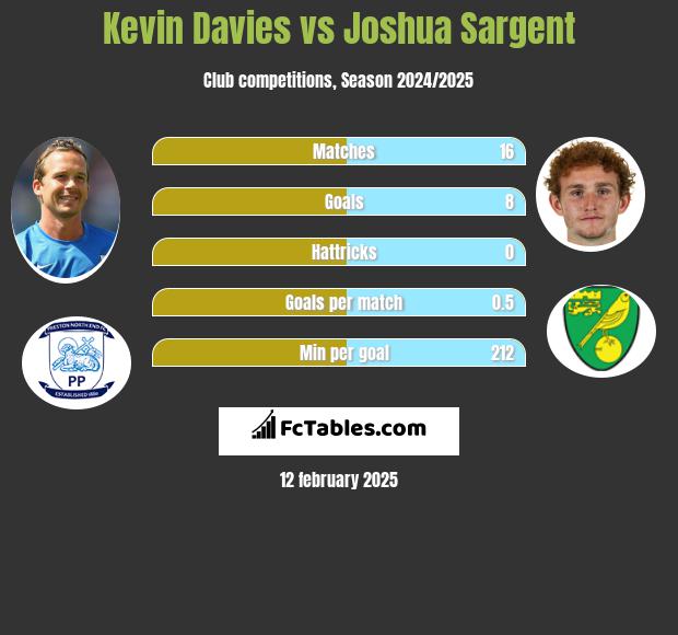 Kevin Davies vs Joshua Sargent h2h player stats