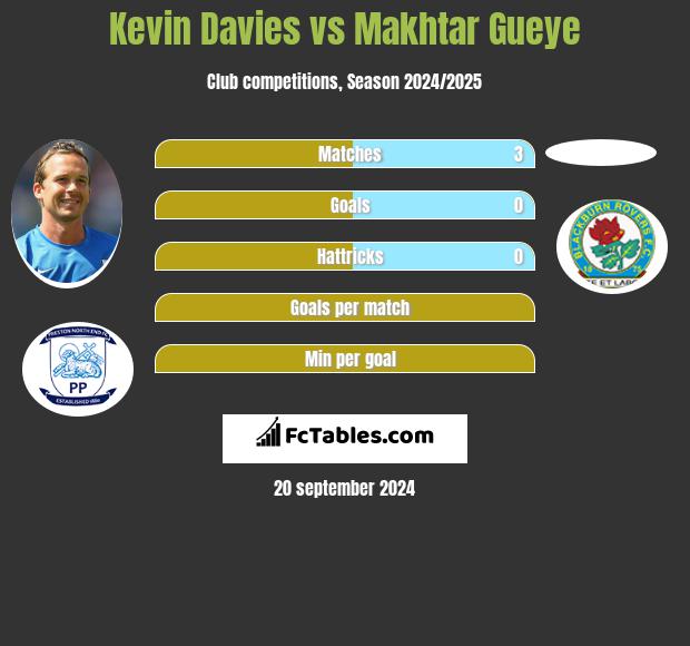 Kevin Davies vs Makhtar Gueye h2h player stats