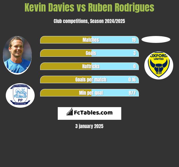 Kevin Davies vs Ruben Rodrigues h2h player stats