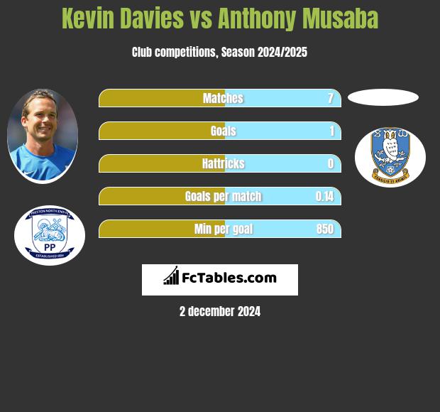 Kevin Davies vs Anthony Musaba h2h player stats