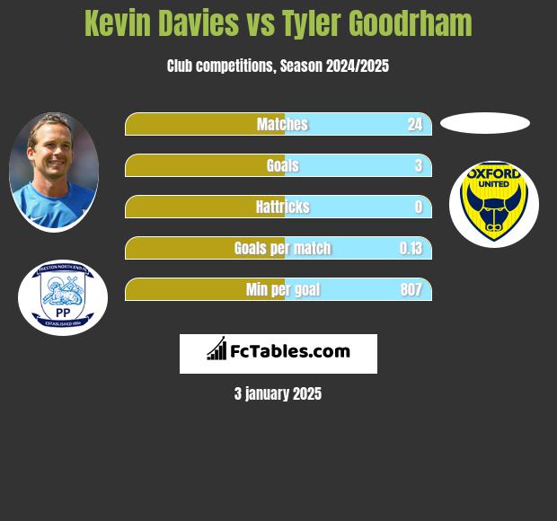 Kevin Davies vs Tyler Goodrham h2h player stats