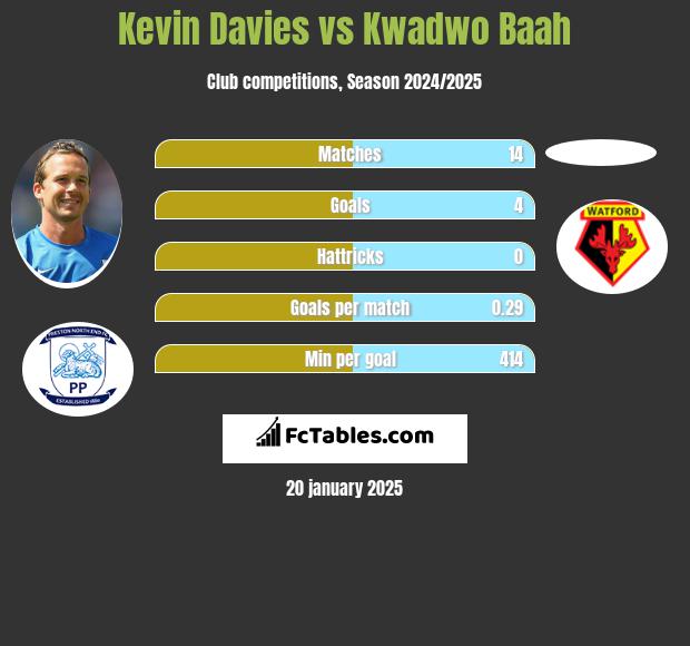 Kevin Davies vs Kwadwo Baah h2h player stats