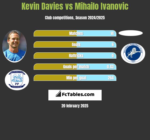 Kevin Davies vs Mihailo Ivanovic h2h player stats