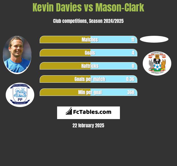 Kevin Davies vs Mason-Clark h2h player stats