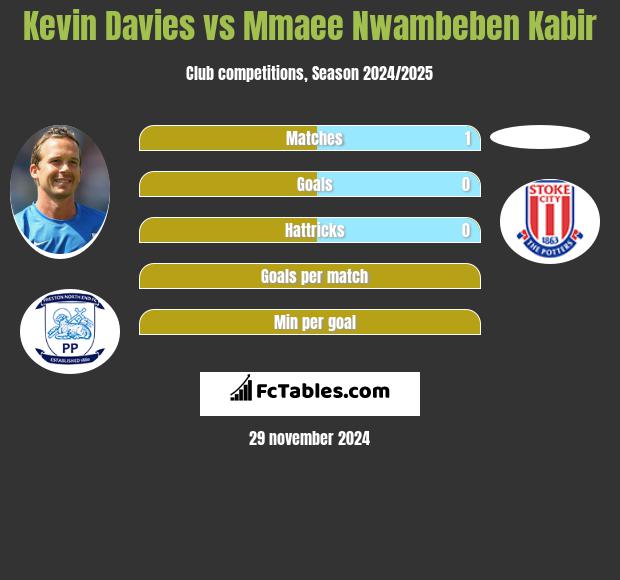 Kevin Davies vs Mmaee Nwambeben Kabir h2h player stats