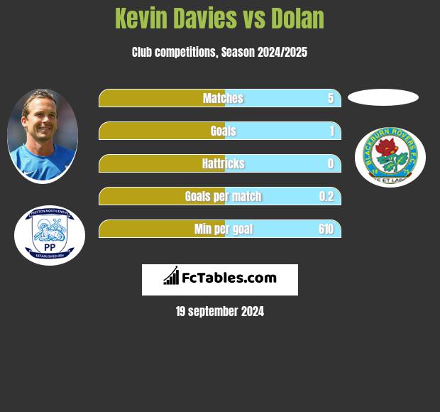 Kevin Davies vs Dolan h2h player stats