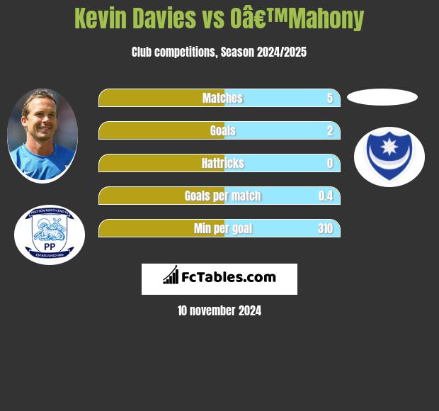 Kevin Davies vs Oâ€™Mahony h2h player stats