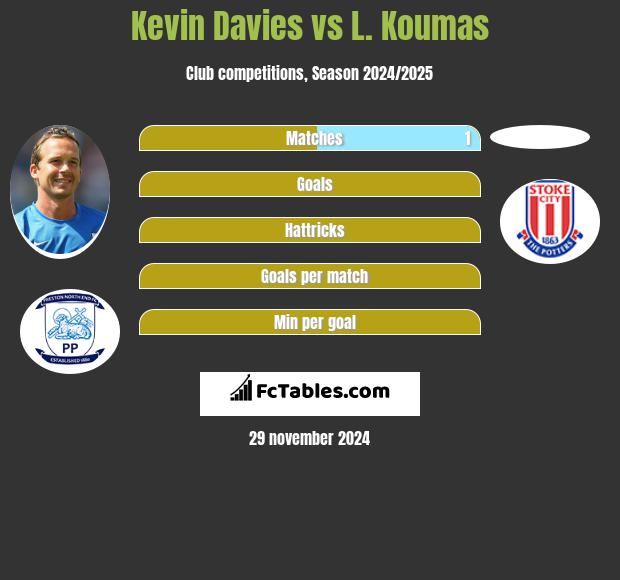 Kevin Davies vs L. Koumas h2h player stats