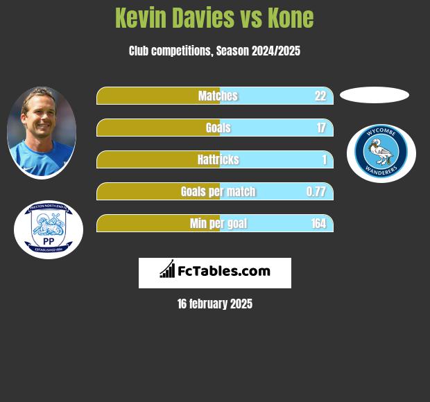 Kevin Davies vs Kone h2h player stats