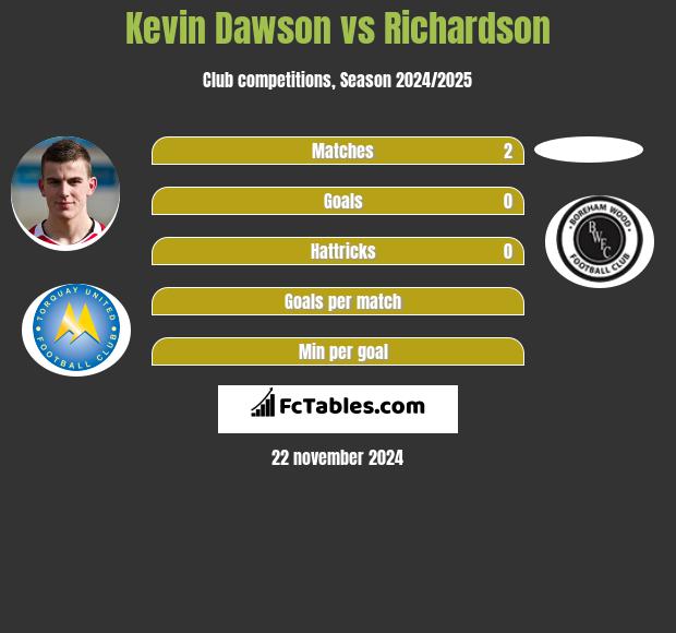 Kevin Dawson vs Richardson h2h player stats