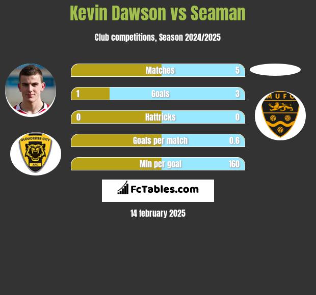 Kevin Dawson vs Seaman h2h player stats