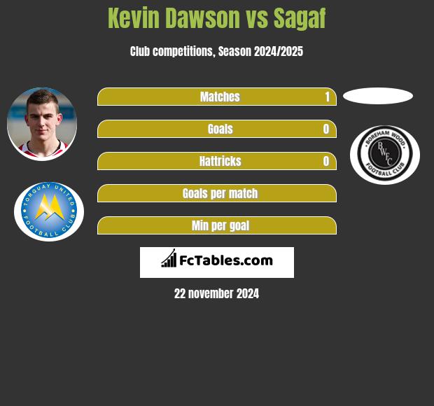 Kevin Dawson vs Sagaf h2h player stats