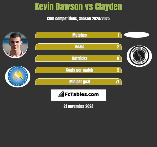 Kevin Dawson vs Clayden h2h player stats