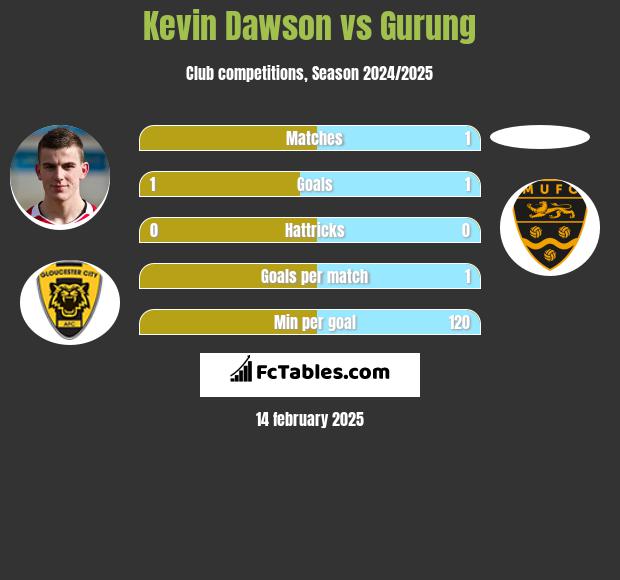 Kevin Dawson vs Gurung h2h player stats