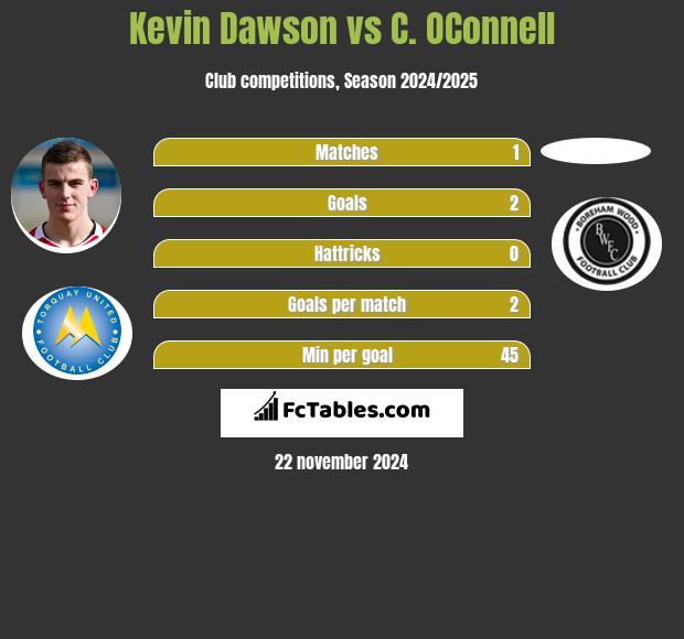 Kevin Dawson vs C. OConnell h2h player stats