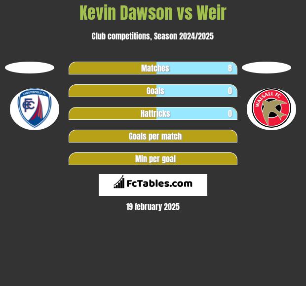 Kevin Dawson vs Weir h2h player stats