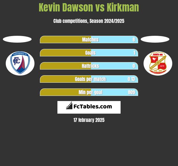 Kevin Dawson vs Kirkman h2h player stats