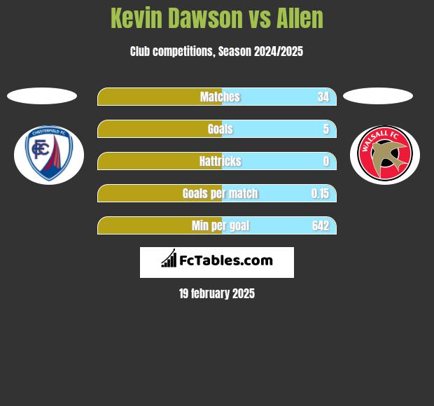 Kevin Dawson vs Allen h2h player stats