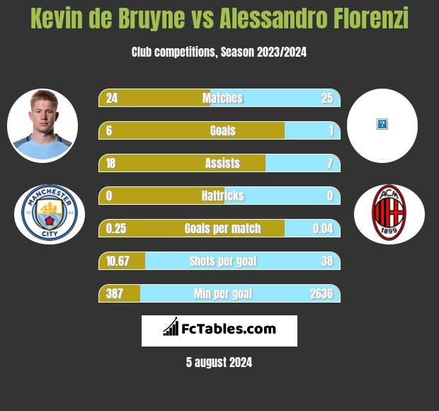 Kevin de Bruyne vs Alessandro Florenzi h2h player stats