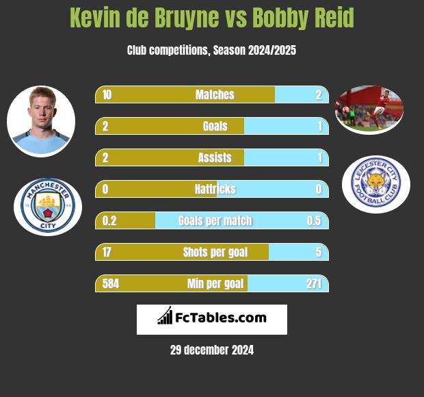 Kevin de Bruyne vs Bobby Reid h2h player stats