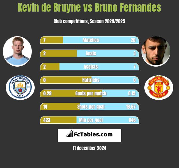 Kevin de Bruyne vs Bruno Fernandes h2h player stats