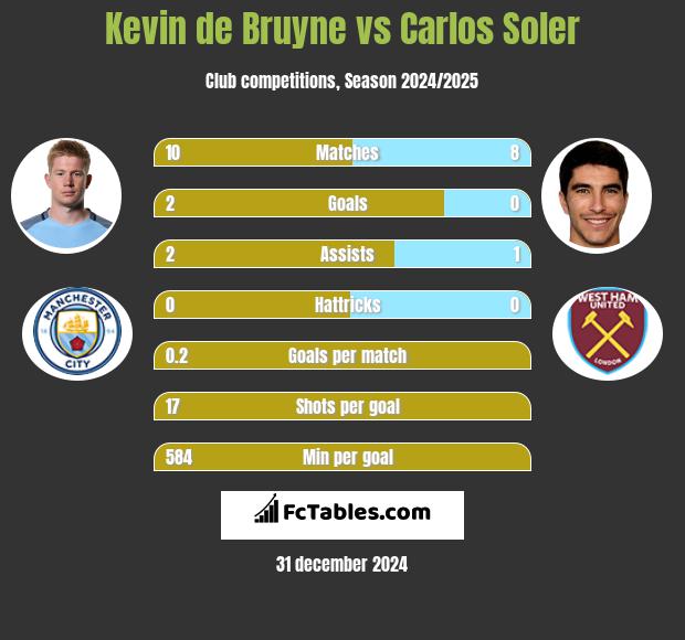 Kevin de Bruyne vs Carlos Soler h2h player stats