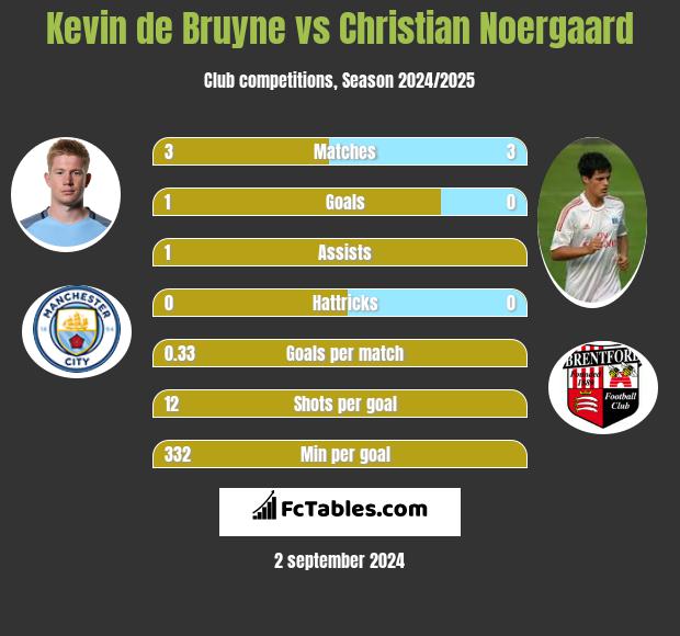 Kevin de Bruyne vs Christian Noergaard h2h player stats