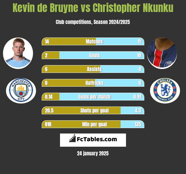 Kevin de Bruyne vs Christopher Nkunku h2h player stats