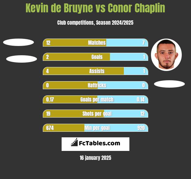 Kevin de Bruyne vs Conor Chaplin h2h player stats