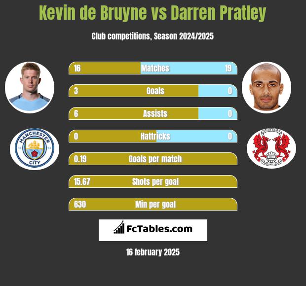 Kevin de Bruyne vs Darren Pratley h2h player stats