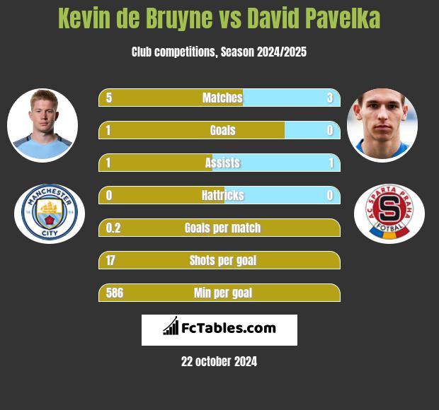 Kevin de Bruyne vs David Pavelka h2h player stats