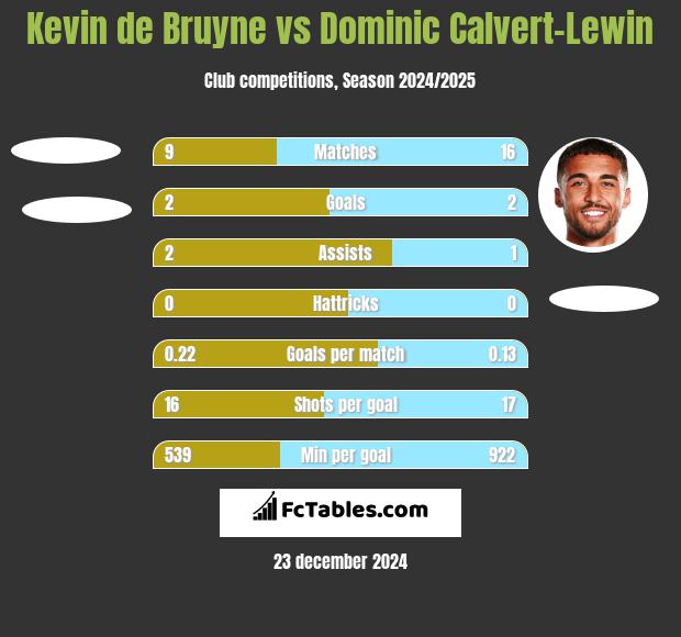 Kevin de Bruyne vs Dominic Calvert-Lewin h2h player stats