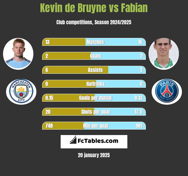 Kevin de Bruyne vs Fabian h2h player stats