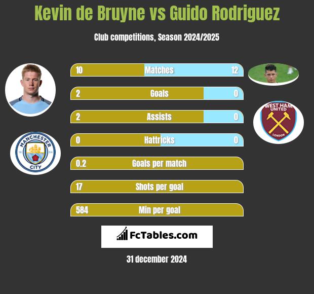 Kevin de Bruyne vs Guido Rodriguez h2h player stats