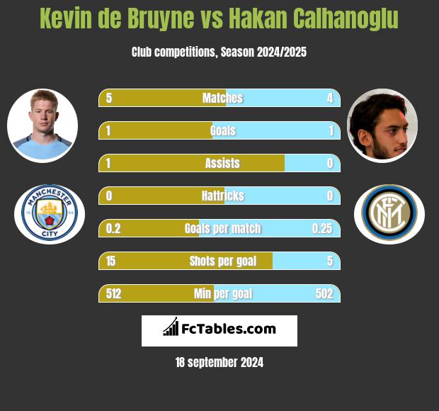 Kevin de Bruyne vs Hakan Calhanoglu h2h player stats