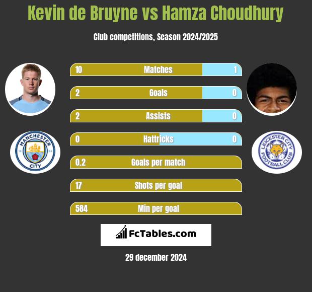 Kevin de Bruyne vs Hamza Choudhury h2h player stats