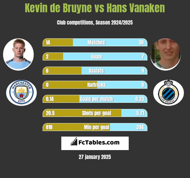 Kevin de Bruyne vs Hans Vanaken h2h player stats